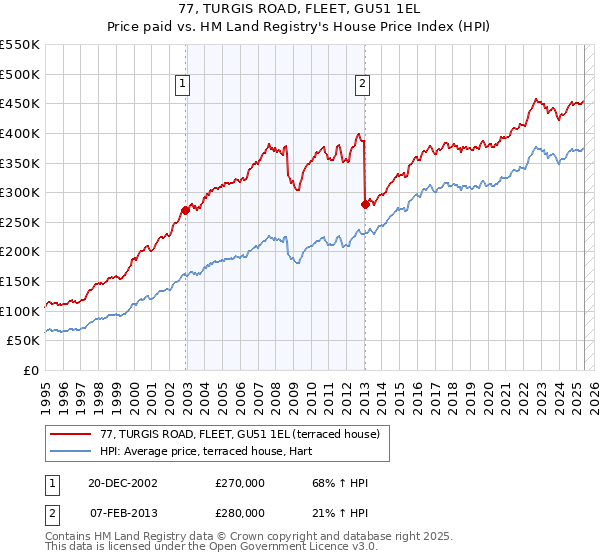 77, TURGIS ROAD, FLEET, GU51 1EL: Price paid vs HM Land Registry's House Price Index