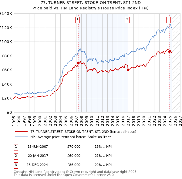 77, TURNER STREET, STOKE-ON-TRENT, ST1 2ND: Price paid vs HM Land Registry's House Price Index