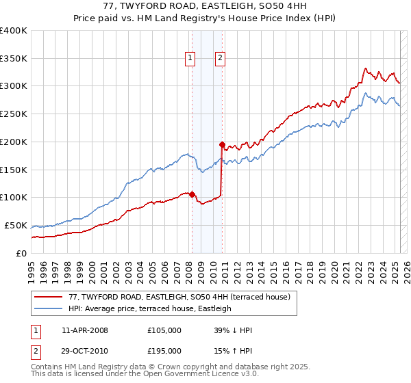 77, TWYFORD ROAD, EASTLEIGH, SO50 4HH: Price paid vs HM Land Registry's House Price Index