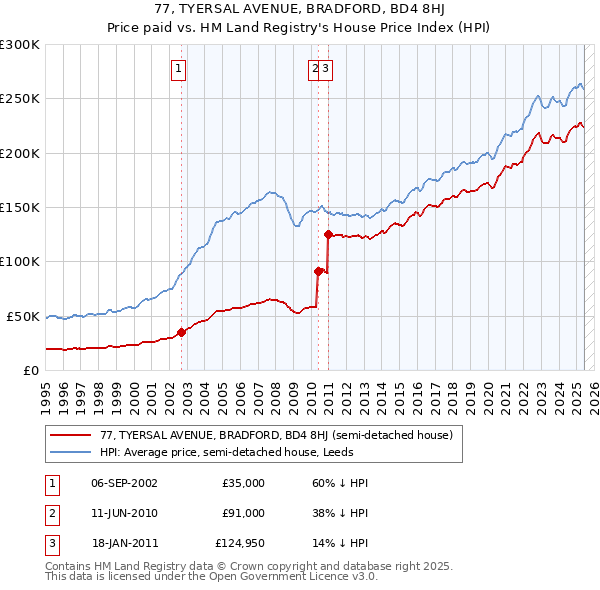 77, TYERSAL AVENUE, BRADFORD, BD4 8HJ: Price paid vs HM Land Registry's House Price Index