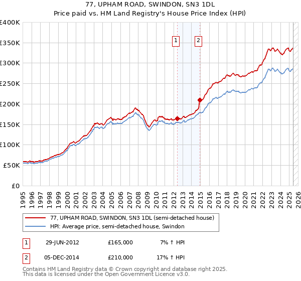 77, UPHAM ROAD, SWINDON, SN3 1DL: Price paid vs HM Land Registry's House Price Index