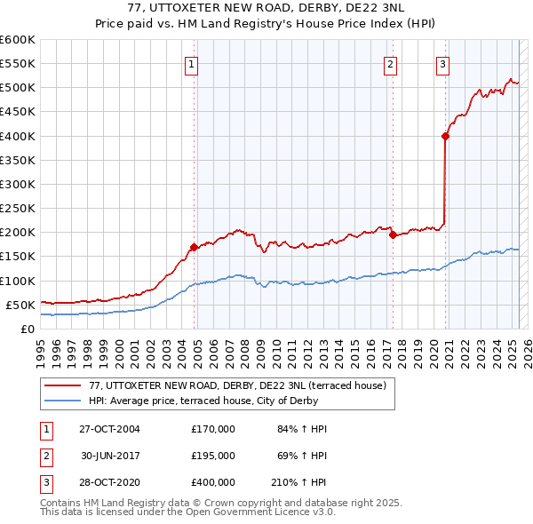 77, UTTOXETER NEW ROAD, DERBY, DE22 3NL: Price paid vs HM Land Registry's House Price Index