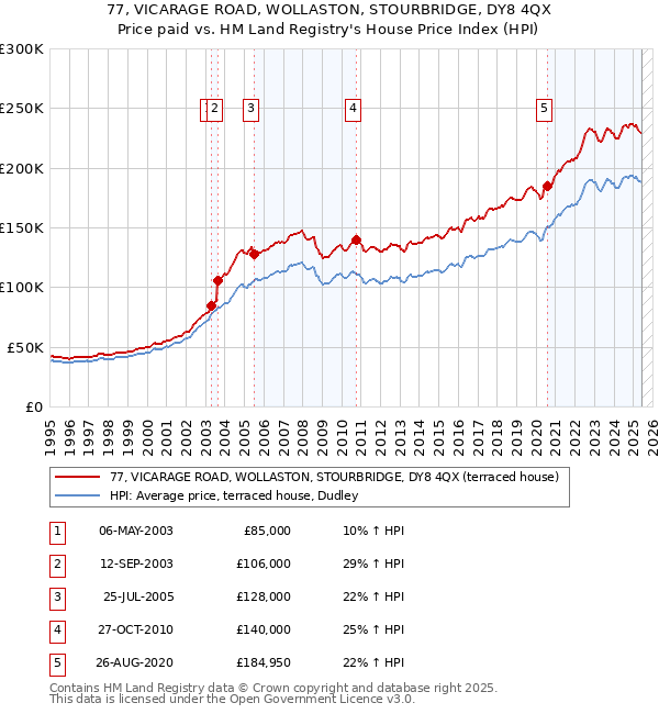 77, VICARAGE ROAD, WOLLASTON, STOURBRIDGE, DY8 4QX: Price paid vs HM Land Registry's House Price Index