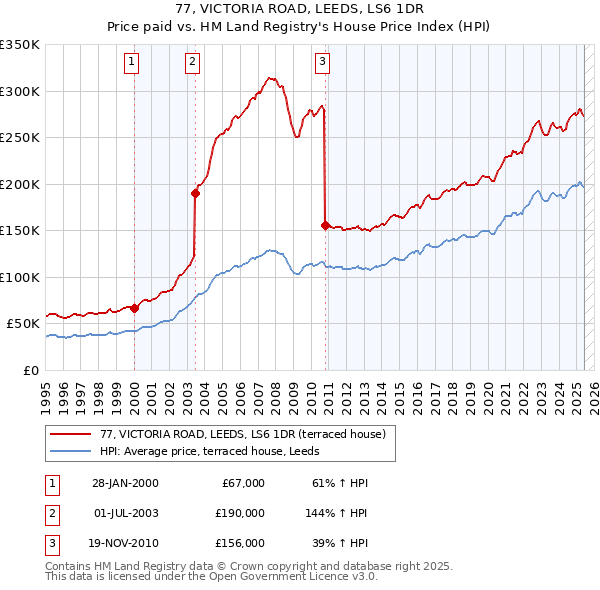 77, VICTORIA ROAD, LEEDS, LS6 1DR: Price paid vs HM Land Registry's House Price Index