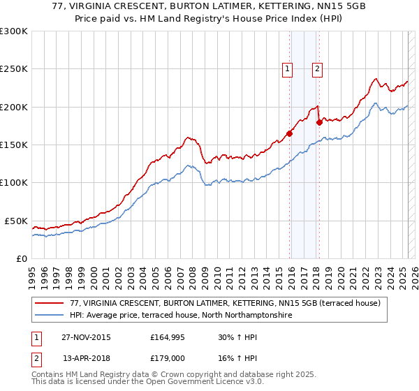 77, VIRGINIA CRESCENT, BURTON LATIMER, KETTERING, NN15 5GB: Price paid vs HM Land Registry's House Price Index