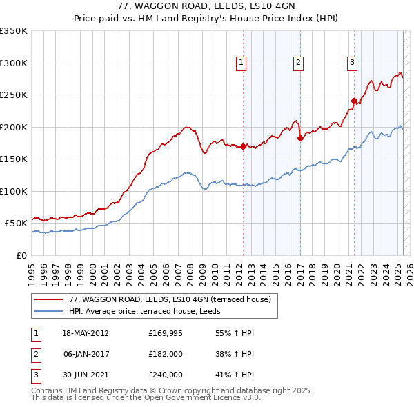 77, WAGGON ROAD, LEEDS, LS10 4GN: Price paid vs HM Land Registry's House Price Index