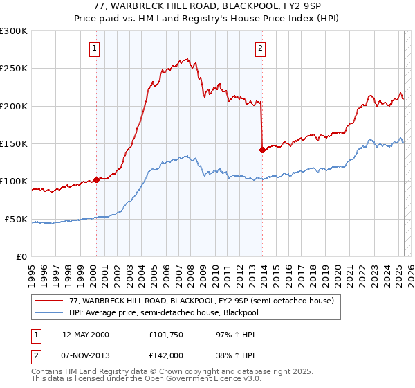 77, WARBRECK HILL ROAD, BLACKPOOL, FY2 9SP: Price paid vs HM Land Registry's House Price Index