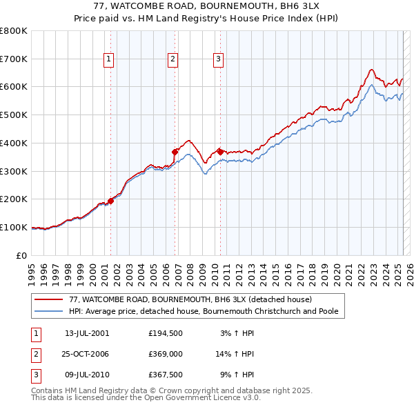 77, WATCOMBE ROAD, BOURNEMOUTH, BH6 3LX: Price paid vs HM Land Registry's House Price Index