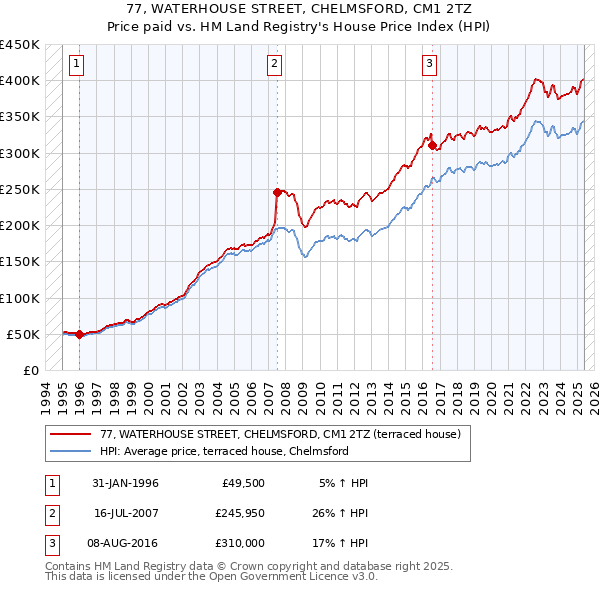 77, WATERHOUSE STREET, CHELMSFORD, CM1 2TZ: Price paid vs HM Land Registry's House Price Index