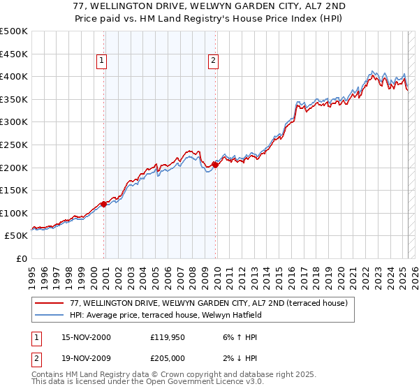 77, WELLINGTON DRIVE, WELWYN GARDEN CITY, AL7 2ND: Price paid vs HM Land Registry's House Price Index
