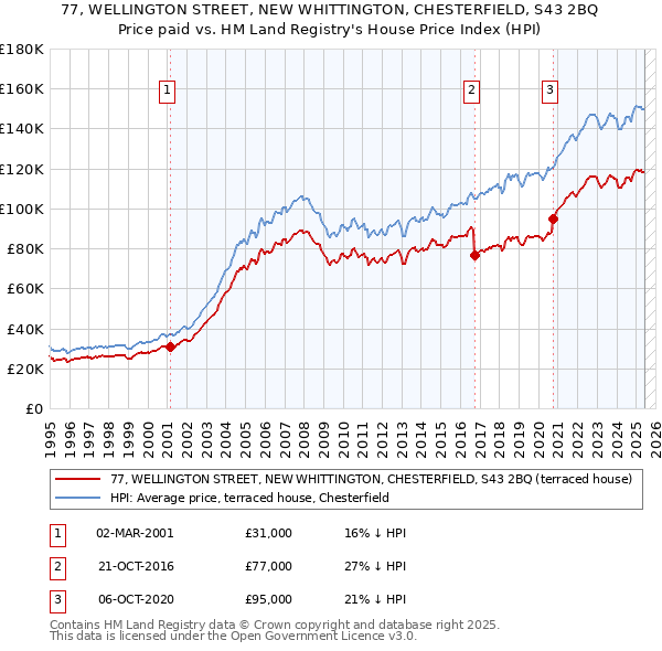 77, WELLINGTON STREET, NEW WHITTINGTON, CHESTERFIELD, S43 2BQ: Price paid vs HM Land Registry's House Price Index