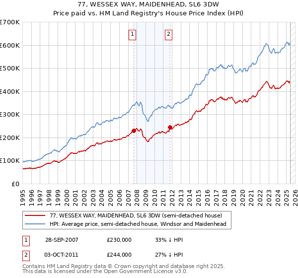 77, WESSEX WAY, MAIDENHEAD, SL6 3DW: Price paid vs HM Land Registry's House Price Index