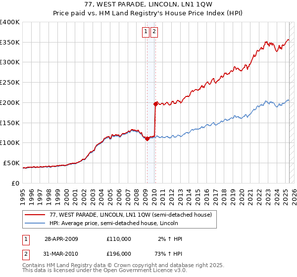 77, WEST PARADE, LINCOLN, LN1 1QW: Price paid vs HM Land Registry's House Price Index