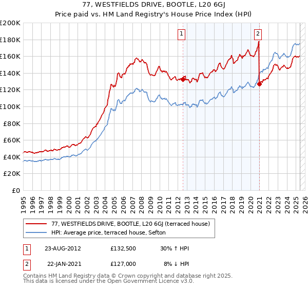 77, WESTFIELDS DRIVE, BOOTLE, L20 6GJ: Price paid vs HM Land Registry's House Price Index
