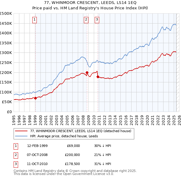 77, WHINMOOR CRESCENT, LEEDS, LS14 1EQ: Price paid vs HM Land Registry's House Price Index