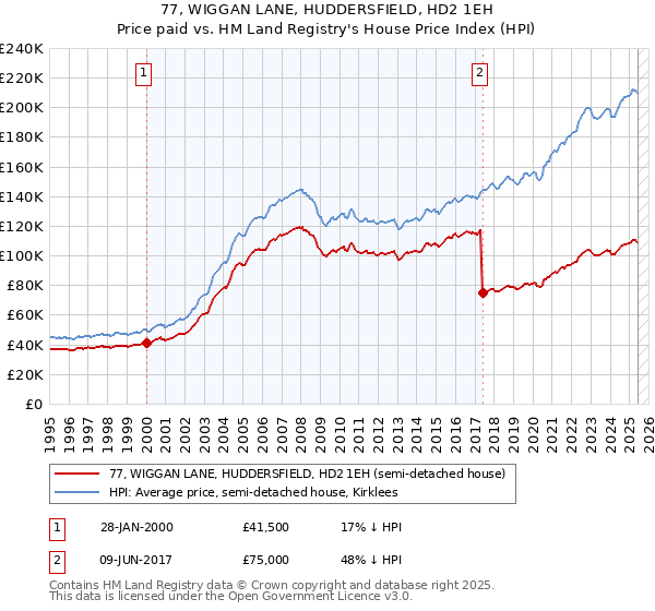 77, WIGGAN LANE, HUDDERSFIELD, HD2 1EH: Price paid vs HM Land Registry's House Price Index