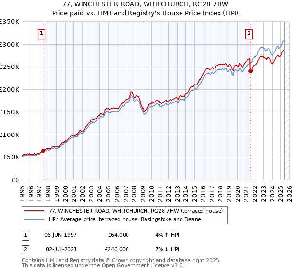 77, WINCHESTER ROAD, WHITCHURCH, RG28 7HW: Price paid vs HM Land Registry's House Price Index