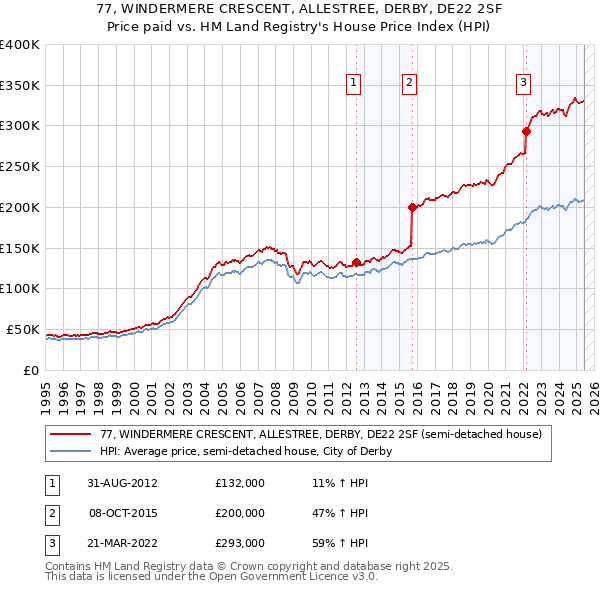 77, WINDERMERE CRESCENT, ALLESTREE, DERBY, DE22 2SF: Price paid vs HM Land Registry's House Price Index