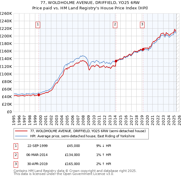 77, WOLDHOLME AVENUE, DRIFFIELD, YO25 6RW: Price paid vs HM Land Registry's House Price Index