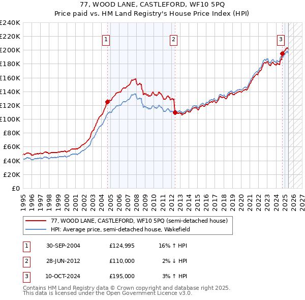 77, WOOD LANE, CASTLEFORD, WF10 5PQ: Price paid vs HM Land Registry's House Price Index