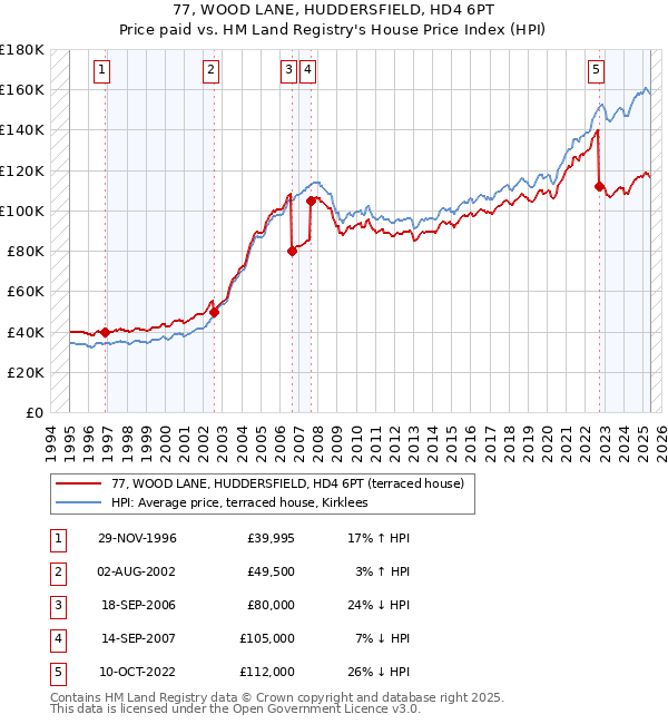 77, WOOD LANE, HUDDERSFIELD, HD4 6PT: Price paid vs HM Land Registry's House Price Index