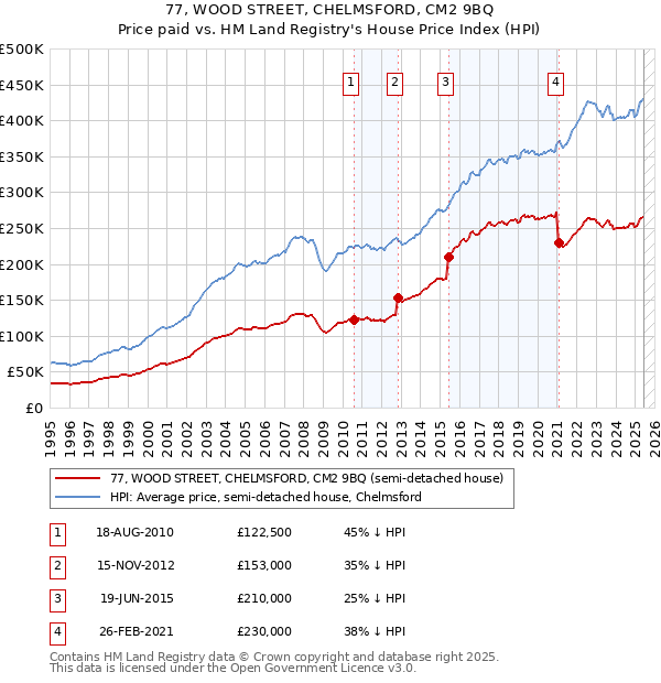 77, WOOD STREET, CHELMSFORD, CM2 9BQ: Price paid vs HM Land Registry's House Price Index