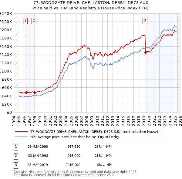 77, WOODGATE DRIVE, CHELLASTON, DERBY, DE73 6UX: Price paid vs HM Land Registry's House Price Index