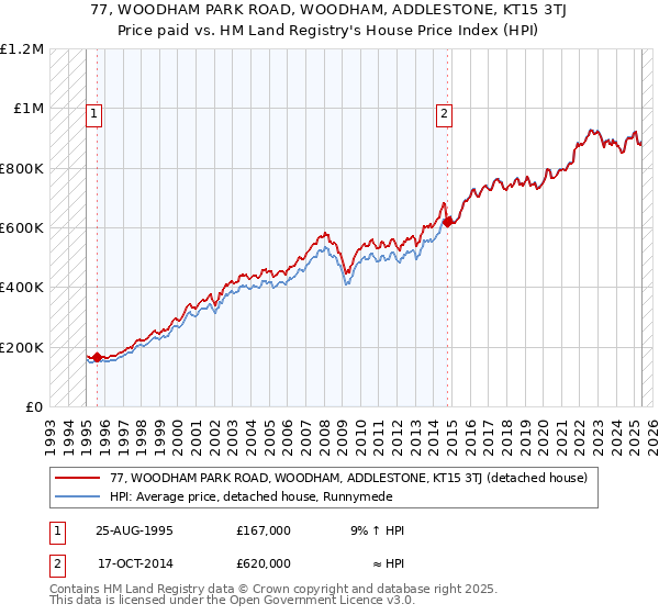 77, WOODHAM PARK ROAD, WOODHAM, ADDLESTONE, KT15 3TJ: Price paid vs HM Land Registry's House Price Index