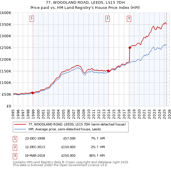 77, WOODLAND ROAD, LEEDS, LS15 7DH: Price paid vs HM Land Registry's House Price Index