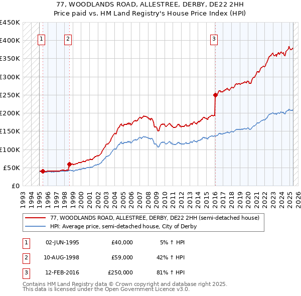 77, WOODLANDS ROAD, ALLESTREE, DERBY, DE22 2HH: Price paid vs HM Land Registry's House Price Index