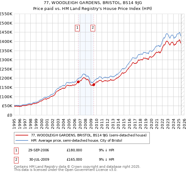 77, WOODLEIGH GARDENS, BRISTOL, BS14 9JG: Price paid vs HM Land Registry's House Price Index