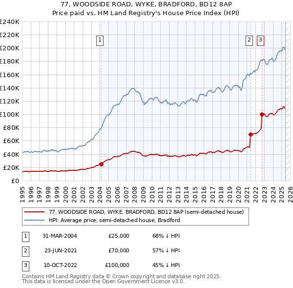 77, WOODSIDE ROAD, WYKE, BRADFORD, BD12 8AP: Price paid vs HM Land Registry's House Price Index