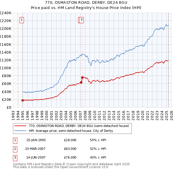 770, OSMASTON ROAD, DERBY, DE24 8GU: Price paid vs HM Land Registry's House Price Index