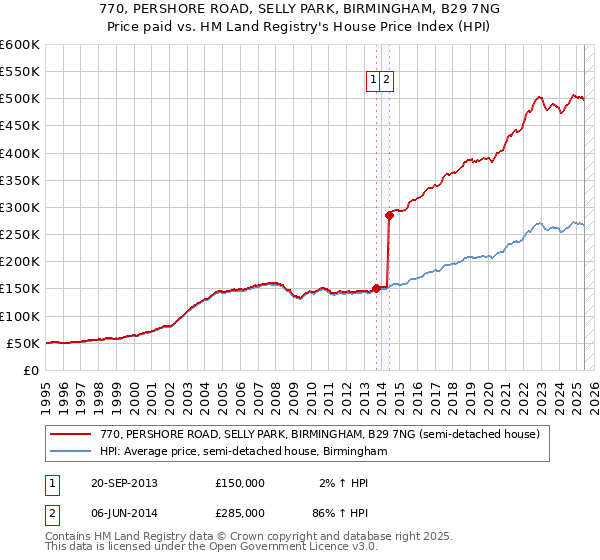 770, PERSHORE ROAD, SELLY PARK, BIRMINGHAM, B29 7NG: Price paid vs HM Land Registry's House Price Index