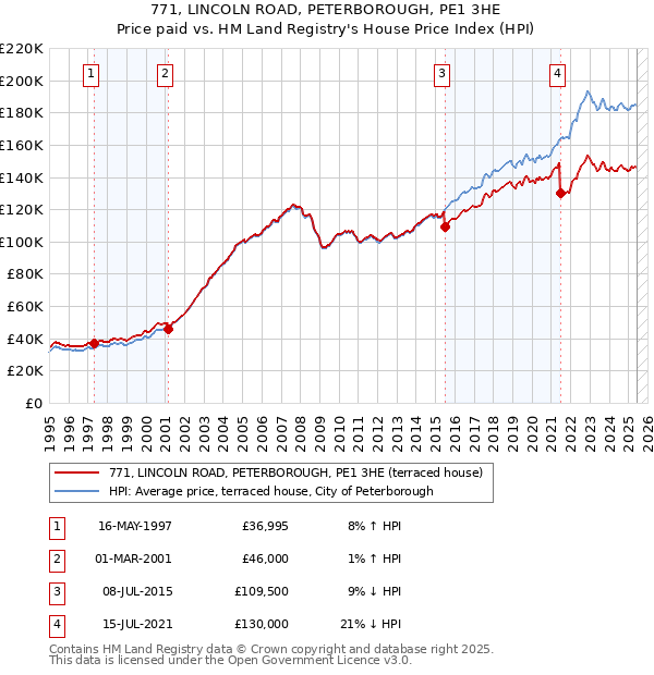 771, LINCOLN ROAD, PETERBOROUGH, PE1 3HE: Price paid vs HM Land Registry's House Price Index
