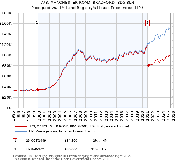 773, MANCHESTER ROAD, BRADFORD, BD5 8LN: Price paid vs HM Land Registry's House Price Index