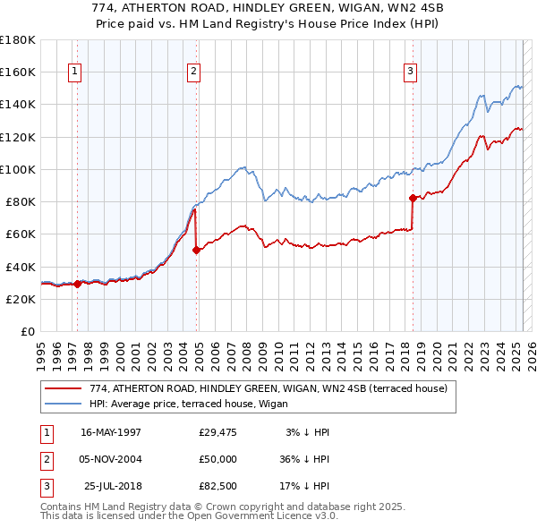 774, ATHERTON ROAD, HINDLEY GREEN, WIGAN, WN2 4SB: Price paid vs HM Land Registry's House Price Index