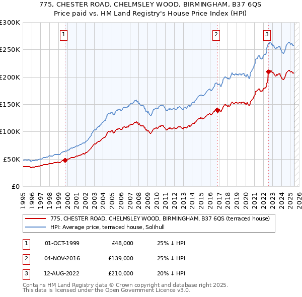 775, CHESTER ROAD, CHELMSLEY WOOD, BIRMINGHAM, B37 6QS: Price paid vs HM Land Registry's House Price Index