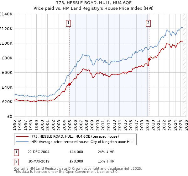 775, HESSLE ROAD, HULL, HU4 6QE: Price paid vs HM Land Registry's House Price Index