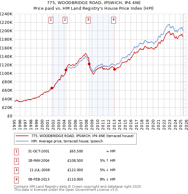 775, WOODBRIDGE ROAD, IPSWICH, IP4 4NE: Price paid vs HM Land Registry's House Price Index