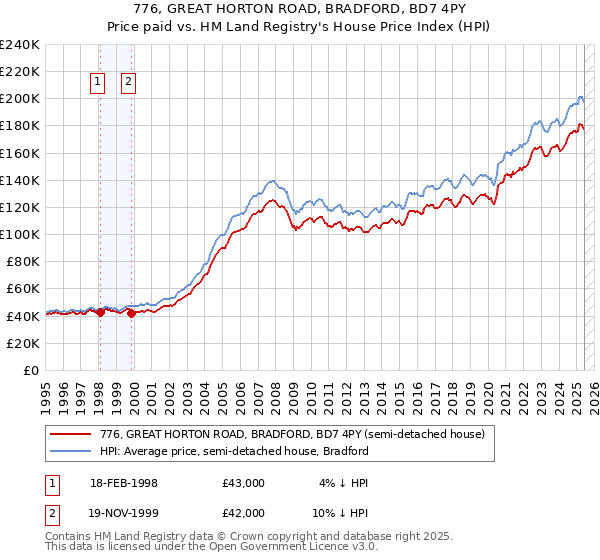 776, GREAT HORTON ROAD, BRADFORD, BD7 4PY: Price paid vs HM Land Registry's House Price Index