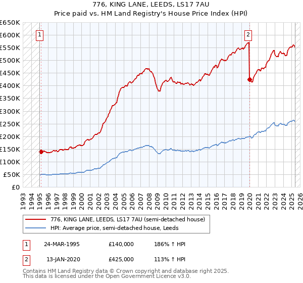 776, KING LANE, LEEDS, LS17 7AU: Price paid vs HM Land Registry's House Price Index
