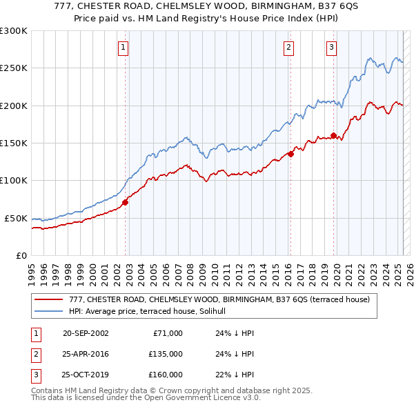 777, CHESTER ROAD, CHELMSLEY WOOD, BIRMINGHAM, B37 6QS: Price paid vs HM Land Registry's House Price Index