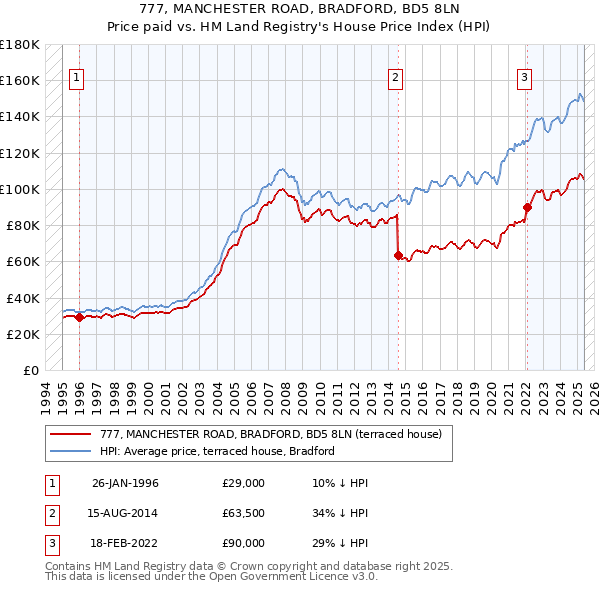 777, MANCHESTER ROAD, BRADFORD, BD5 8LN: Price paid vs HM Land Registry's House Price Index