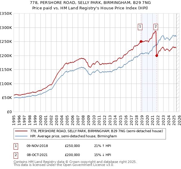 778, PERSHORE ROAD, SELLY PARK, BIRMINGHAM, B29 7NG: Price paid vs HM Land Registry's House Price Index