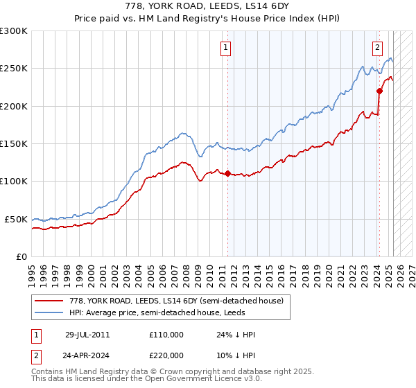778, YORK ROAD, LEEDS, LS14 6DY: Price paid vs HM Land Registry's House Price Index