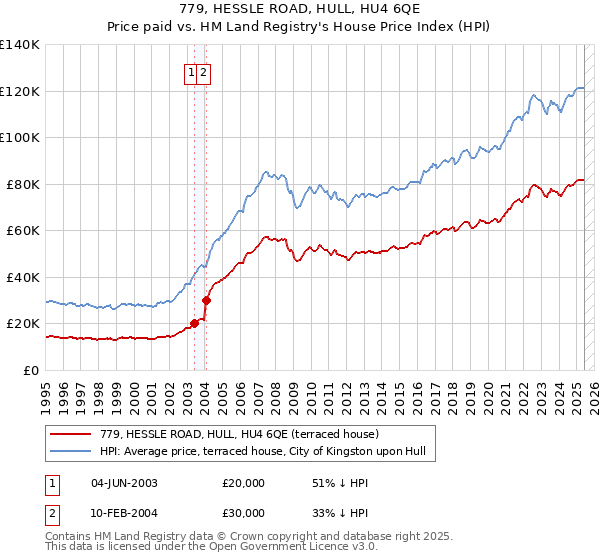 779, HESSLE ROAD, HULL, HU4 6QE: Price paid vs HM Land Registry's House Price Index