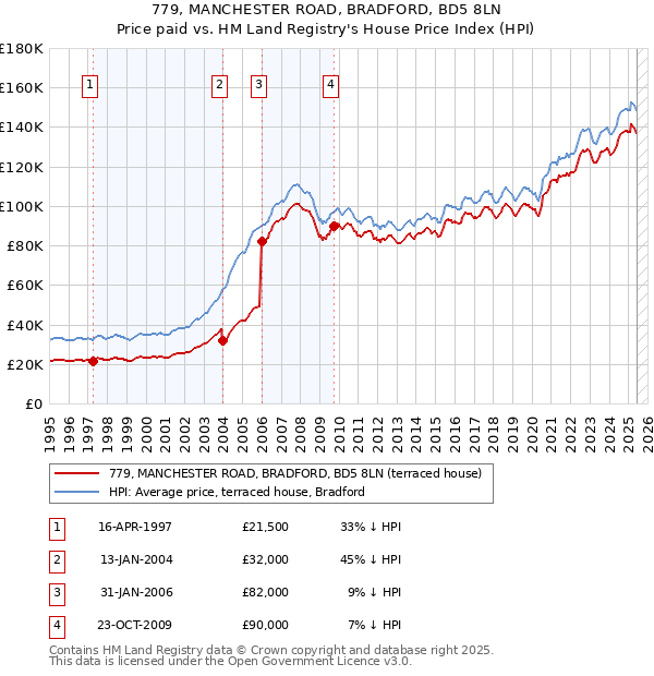 779, MANCHESTER ROAD, BRADFORD, BD5 8LN: Price paid vs HM Land Registry's House Price Index