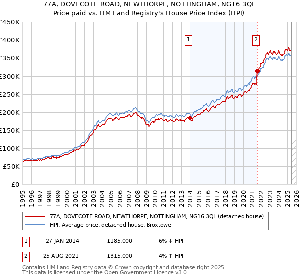77A, DOVECOTE ROAD, NEWTHORPE, NOTTINGHAM, NG16 3QL: Price paid vs HM Land Registry's House Price Index