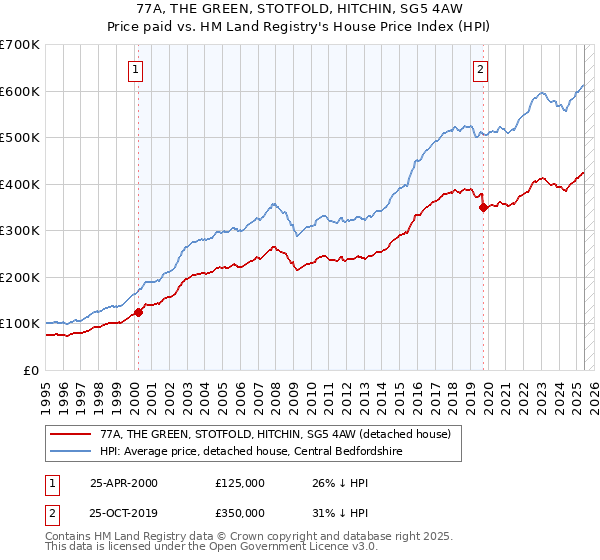 77A, THE GREEN, STOTFOLD, HITCHIN, SG5 4AW: Price paid vs HM Land Registry's House Price Index